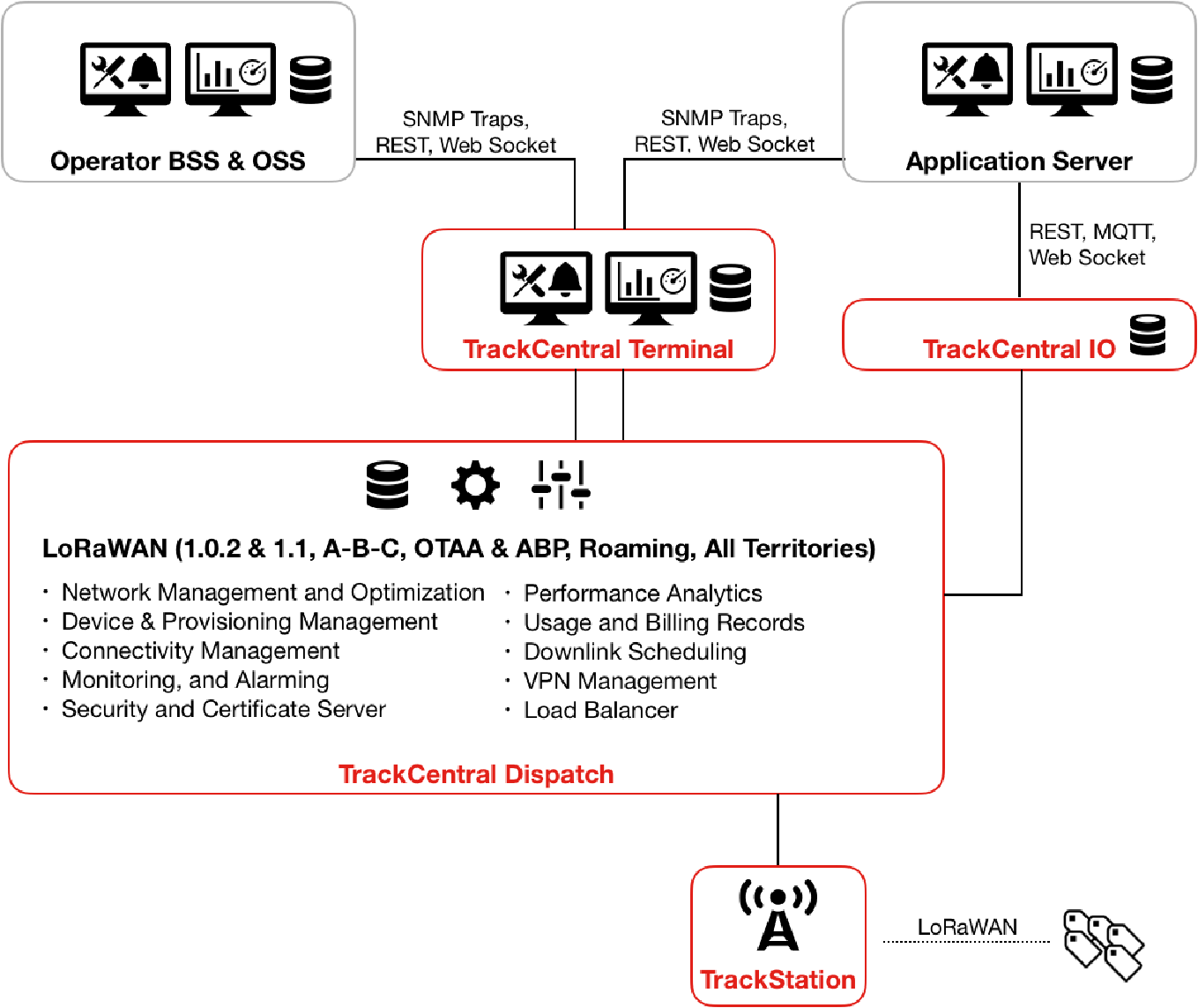 Core Components